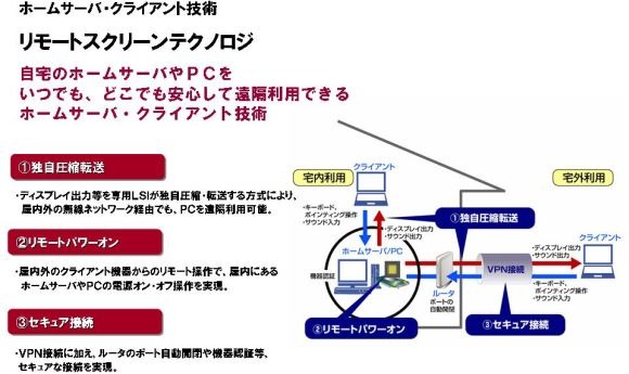 リモートスクリーンテクノロジの概念