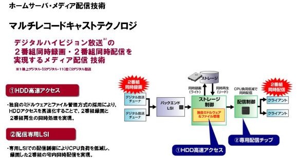 マルチレコードキャストテクノロジの概念