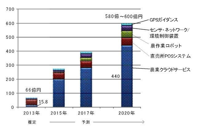 農業IT化市場規模予測（単位：億円）