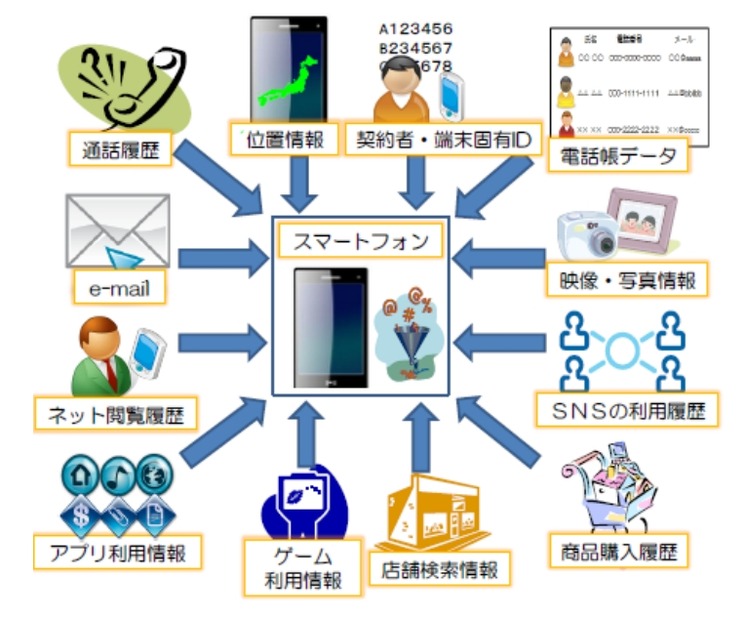 スマートフォンに蓄積される主な利用者情報（出典：総務省「スマートフォン プライバシー イニシアティブ」）