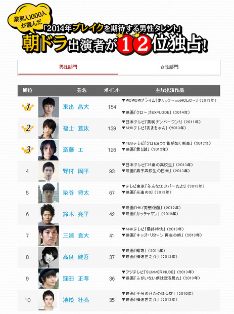 「2014年にブレイクを期待するタレント」（男性タレント）
