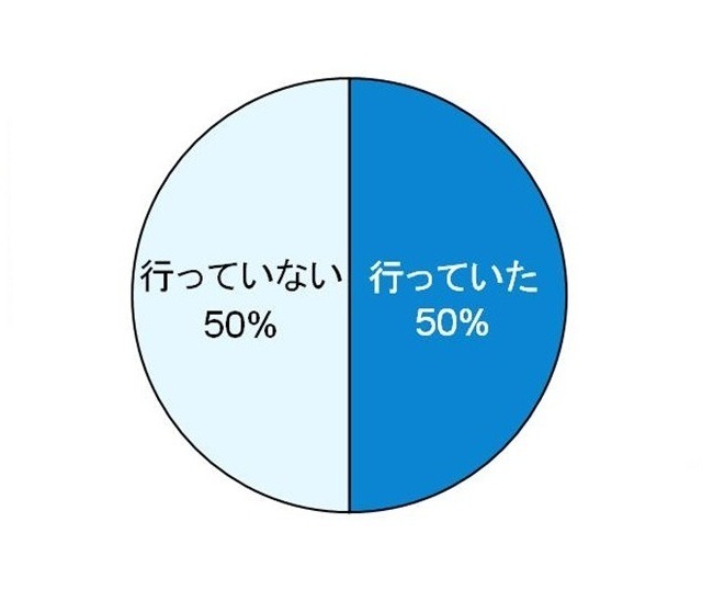 2013年、ダイエットを行なっていましたか？（トレンド総研しらべ）