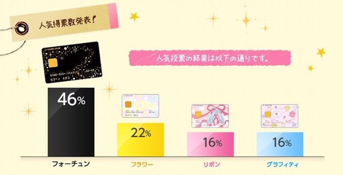 「Girl's Card」新デザインの人気投票結果