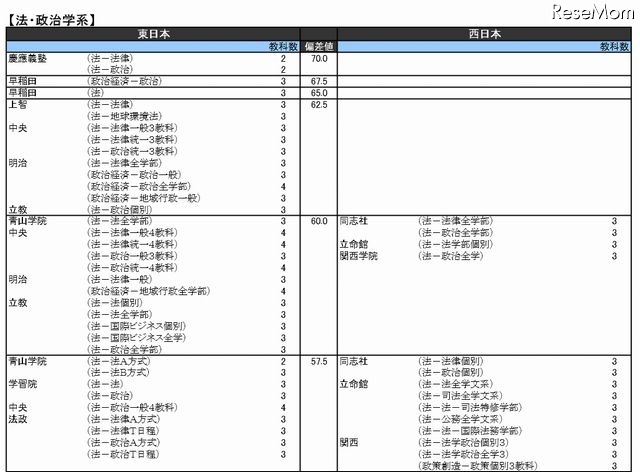 私立大、法・政治学系