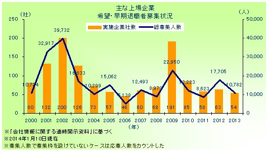 主な上場企業 希望・早期退職者募集状況