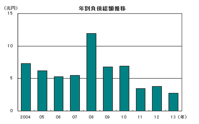 年別負債総額推移