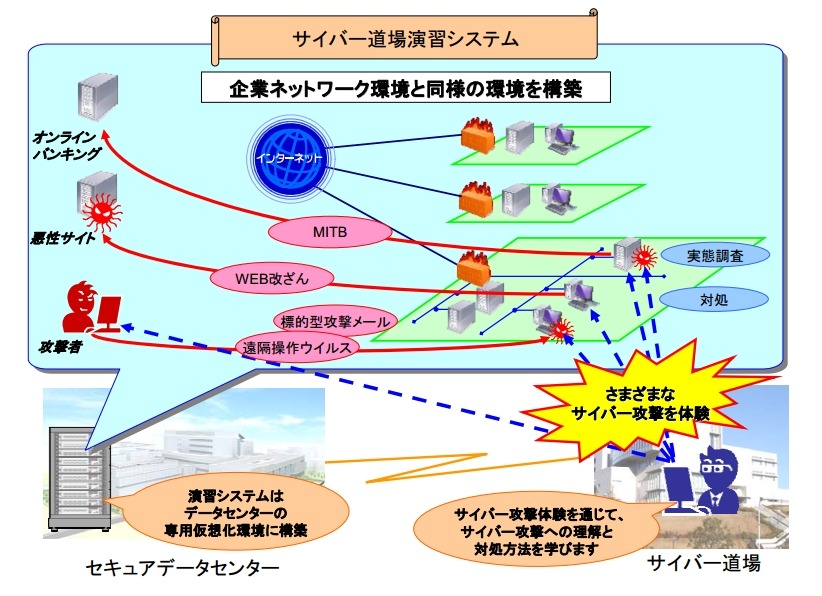 サイバー道場の演習システム