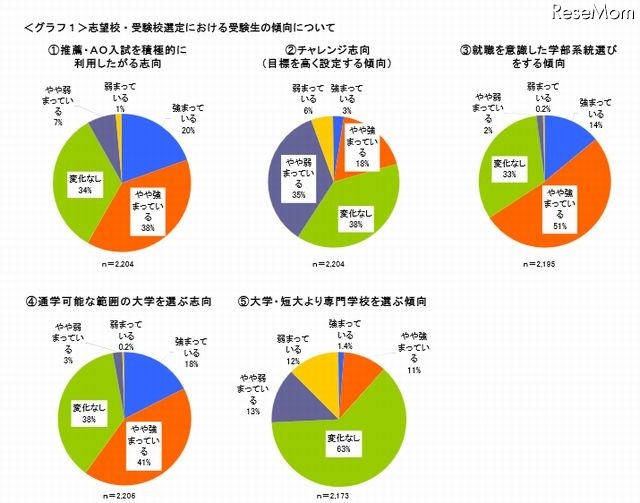 志望校・受験校選定における受験生の傾向について