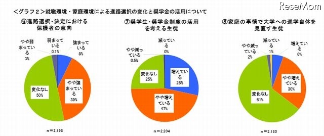 就職環境・家庭環境による進路選択の変化と奨学金の活用について