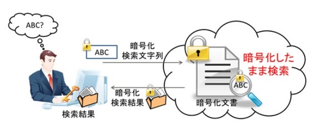 クラウドを利用した秘匿文字列検索