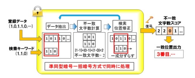 複数文字列の異なる部分を同時に計算する仕組み