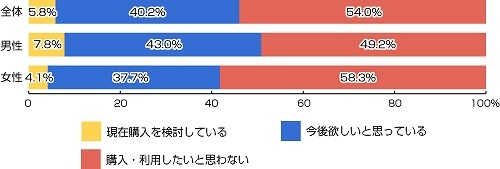 今後、タブレット端末を購入・利用したいと思いますか？（持っていない人 n=2798人）