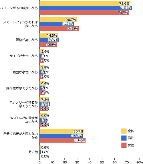 なぜ、タブレット端末を購入・利用したいと思わないのですか？（欲しくない人 n=1511人）