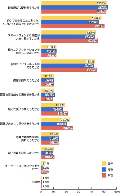 あなたはなぜタブレット端末を購入・利用したいと思うのですか？