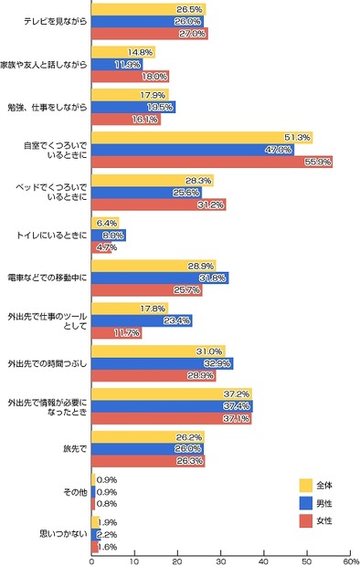 あなたがタブレット端末を利用するとしたら、どのようなときに利用したいですか？