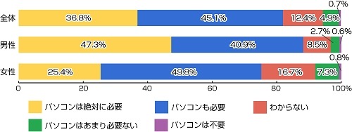 タブレット端末を利用するようになった場合、普通のパソコンは必要だと思いますか？