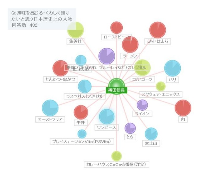 「織田信長」に興味を持つ人が好む物