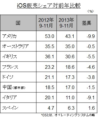 欧米でのiOS端末販売シェアの推移