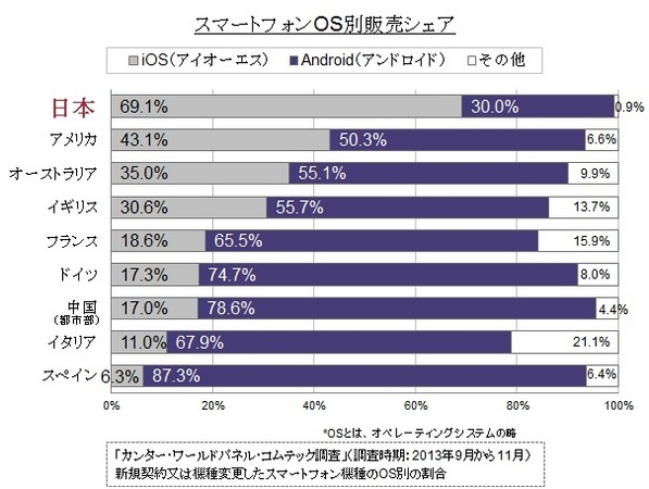 スマートフォン販売シェア（9ヵ国）