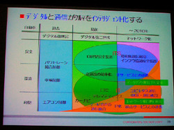 デジタルと通信がクルマをインテリジェント化する