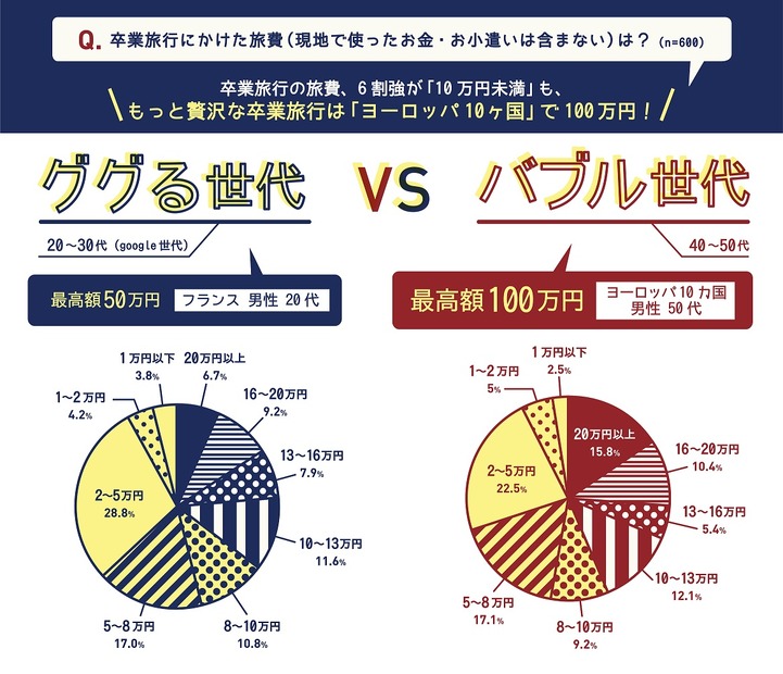 卒業旅行でリーダーを務めると出世する？　アンケート結果