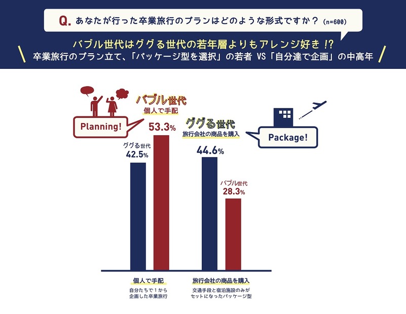 卒業旅行でリーダーを務めると出世する？　アンケート結果