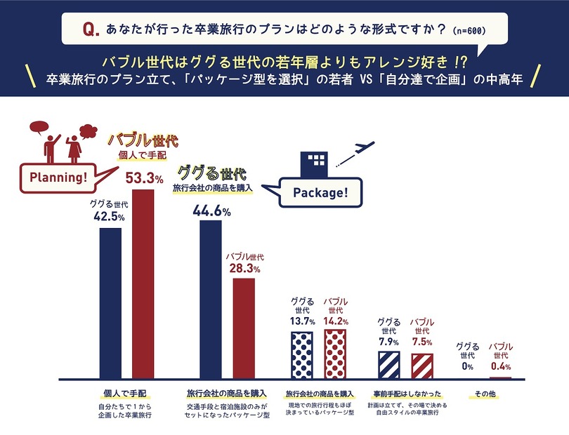 卒業旅行でリーダーを務めると出世する？　アンケート結果