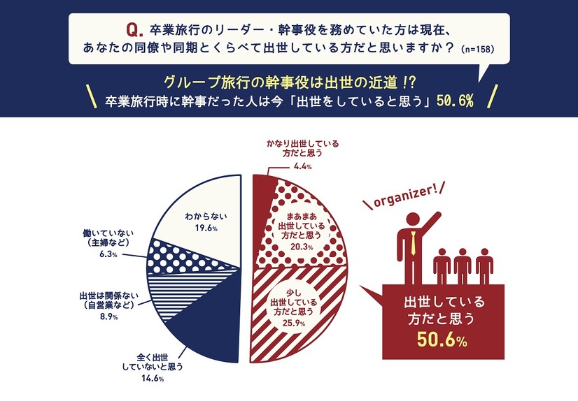 卒業旅行でリーダーを務めると出世する？　アンケート結果