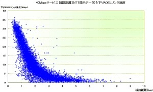 アッカ、40Mbpsサービスのフィールドデータを公表。おおむねラボの値と一致