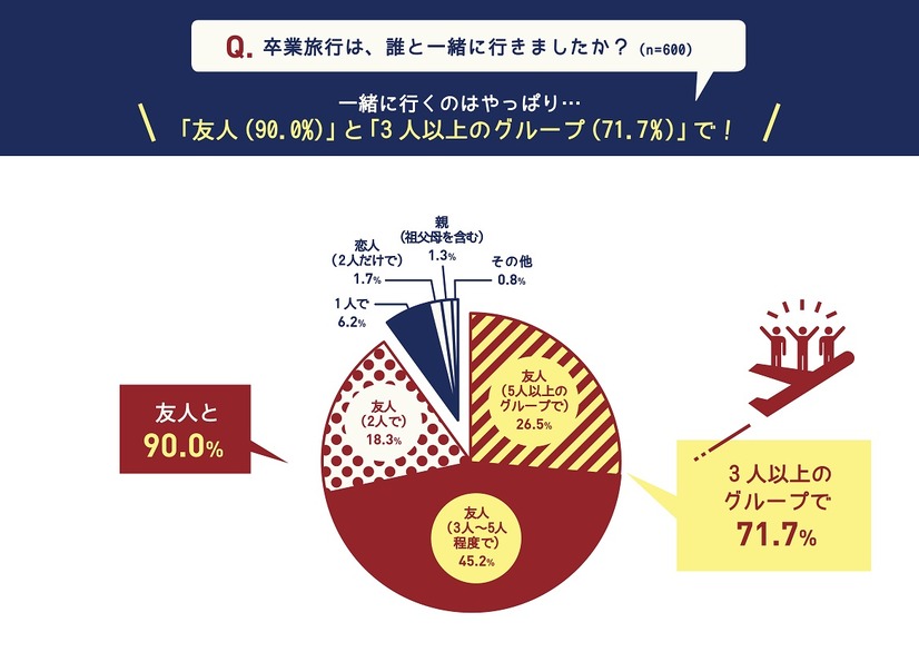 卒業旅行でリーダーを務めると出世する？　アンケート結果