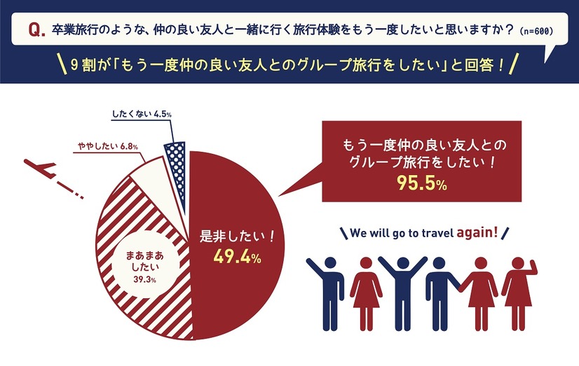 卒業旅行でリーダーを務めると出世する？　アンケート結果