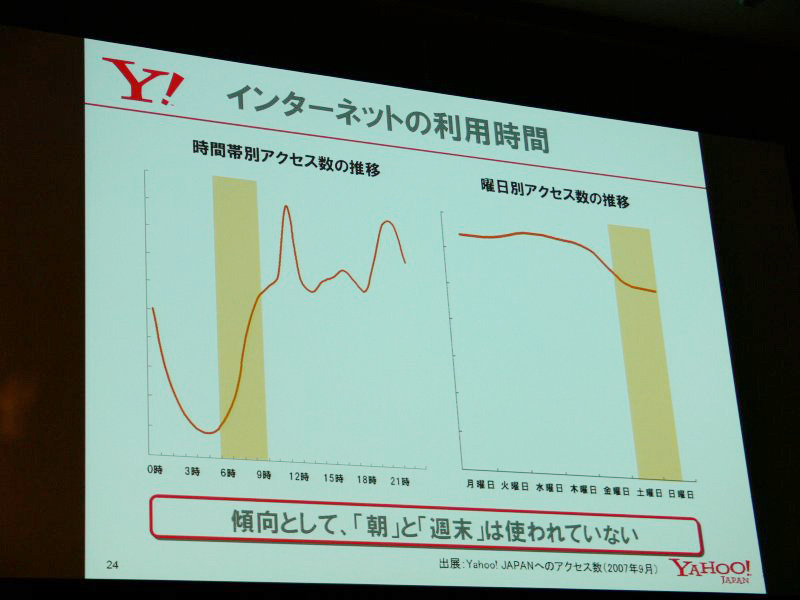 「朝と週末は使われていない」の根拠として示されたYahoo! JAPANへのアクセス数による利用状況