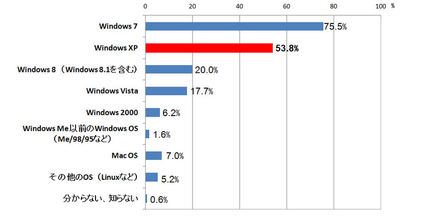 勤務先の業務用のPCで現在使用している全てのOS