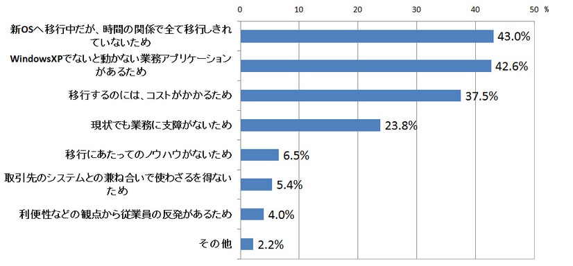 現在もWindows XPを利用している理由