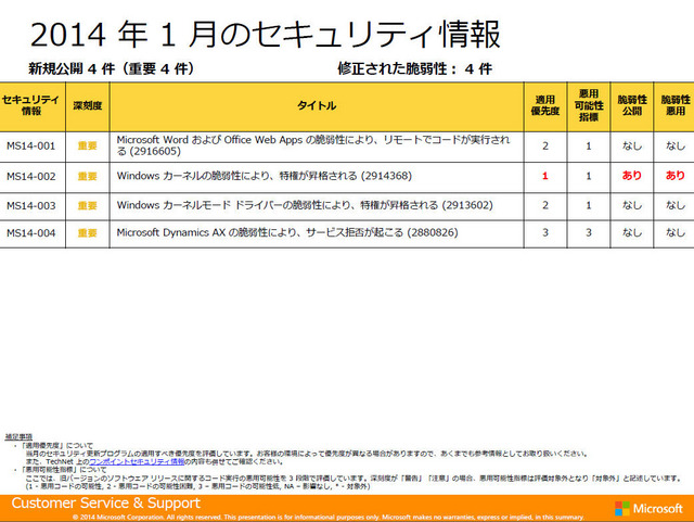 2014年1月のセキュリティ情報