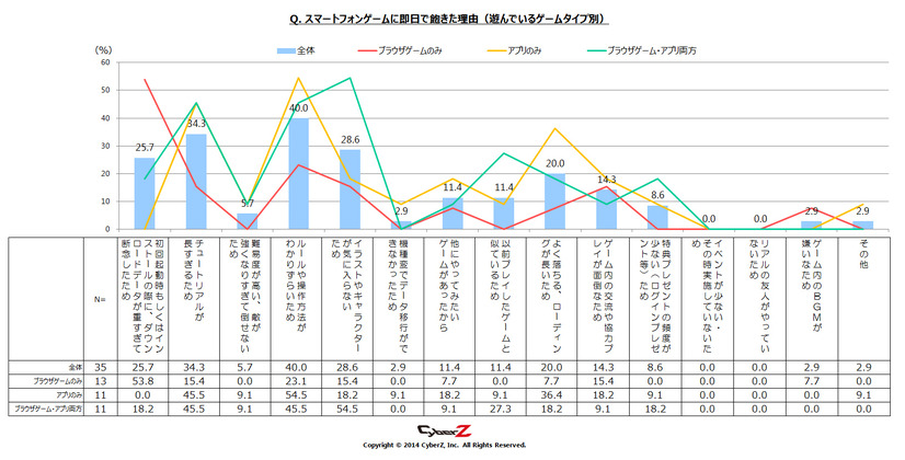 スマートフォンゲームに即日で飽きた理由