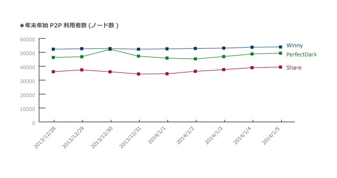 2014年にかけての年末年始P2P利用者数（ノード数）