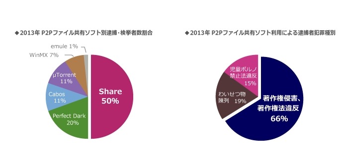 2013年P2Pサービス別検挙・逮捕者割合／逮捕者犯罪種別