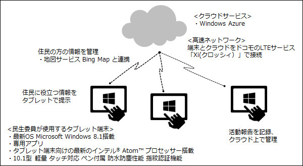 「民生委員・児童委員におけるタブレット端末の活用実証研究」イメージ図