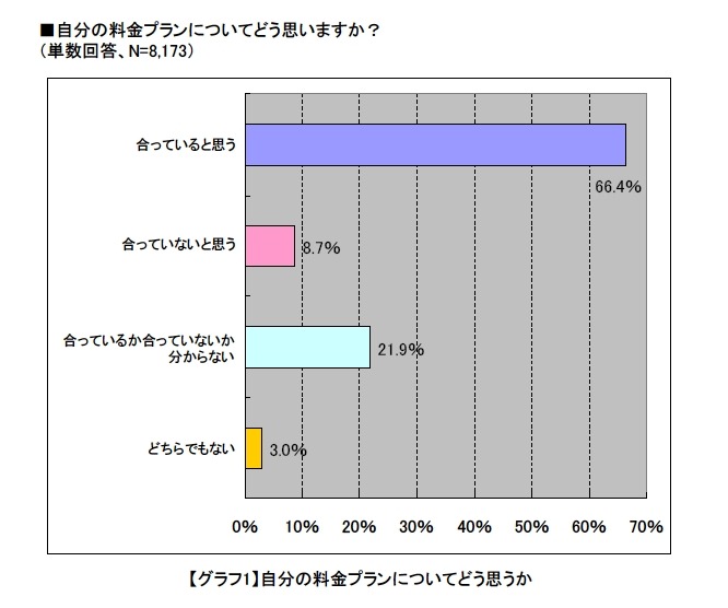 自分の料金プランについて約6割が「合っていると思う」と回答