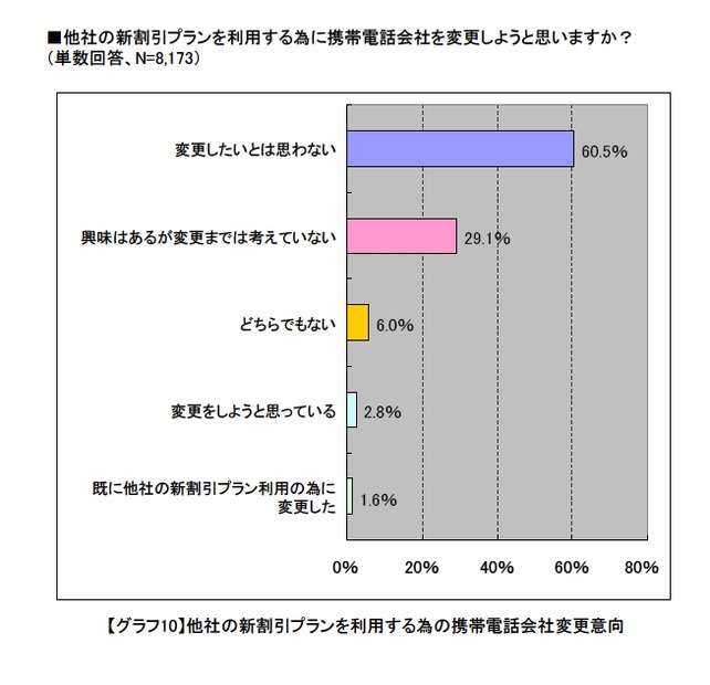 料金への関心度は高いが、料金プランだけではチャーンはおきにくいようだ