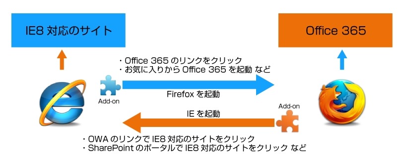 「ブラウザ切替アドオン」の利用例