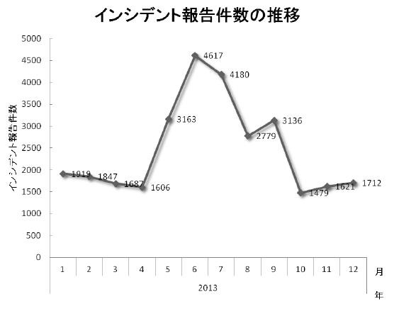 インシデント報告件数の推移