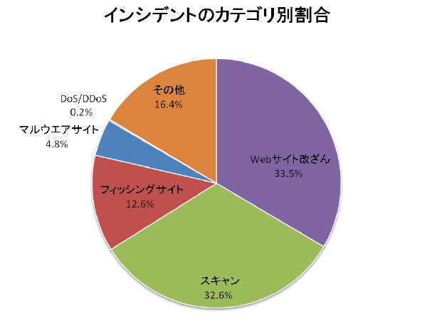 インシデントのカテゴリ別割合