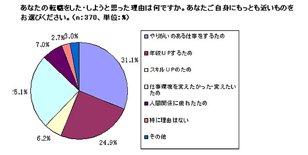 転職をした・しようと思った理由