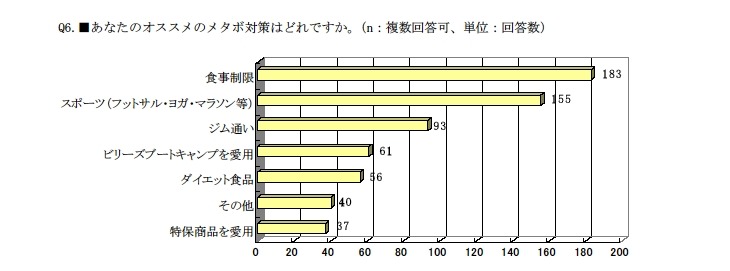 メタボについてのアンケート