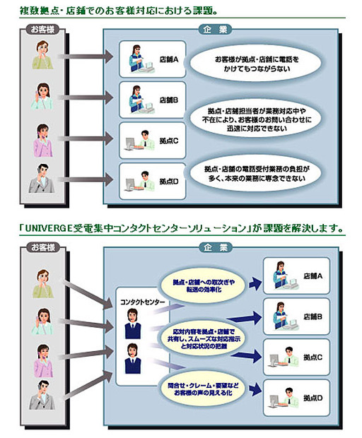 UNIVERGE 受電集中コンタクトセンターソリューションの概要