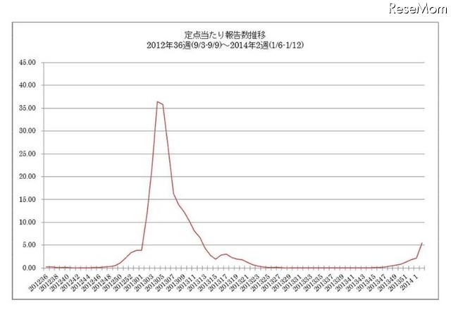 定点当たり報告数推移