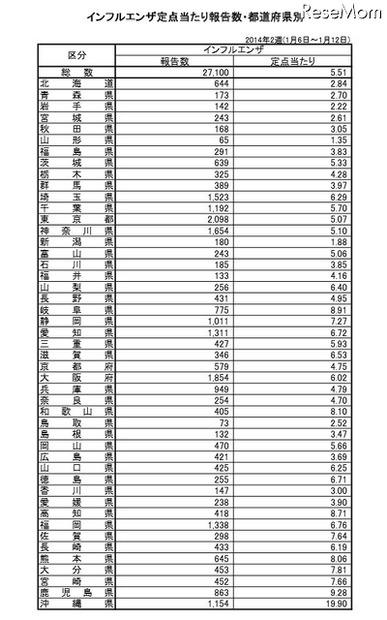 定点当たり報告数（都道府県別）