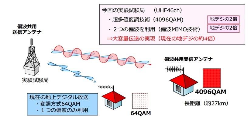 今回の実験試験局と現在の地上デジタル放送の比較